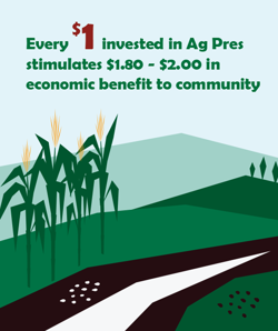 Every $1 invested in Ag Pres stimulates $2 in economic benefit