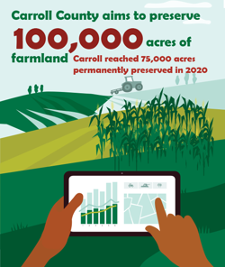 Carroll County aims to preserve 100,000 acres of farmland