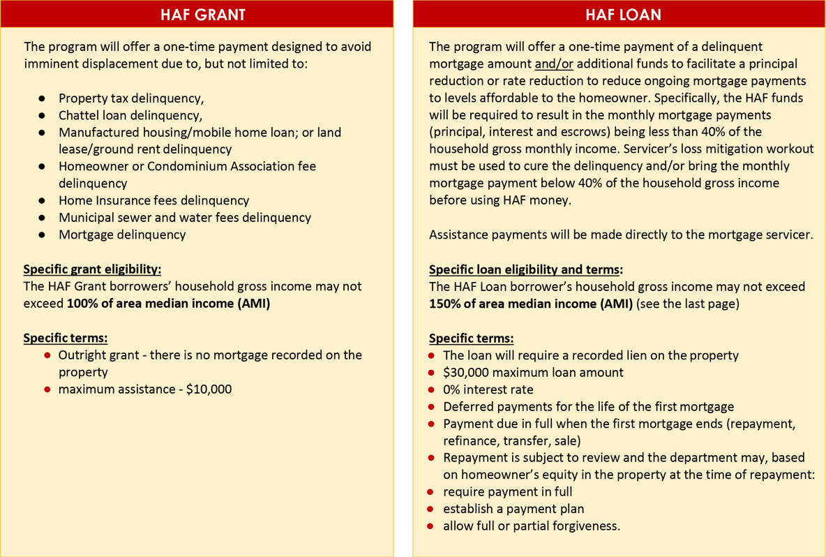 HAF Grant and HAP Loan