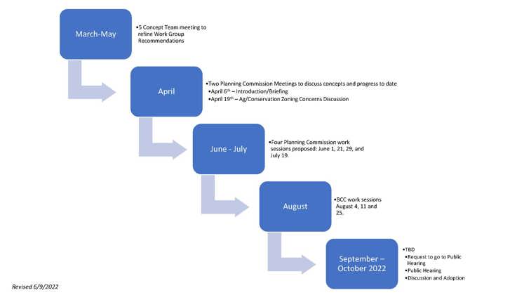 AG and Conservation Text Completion Timing Table