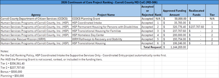 Circle of Caring MD-506 Local Competition Selection Results