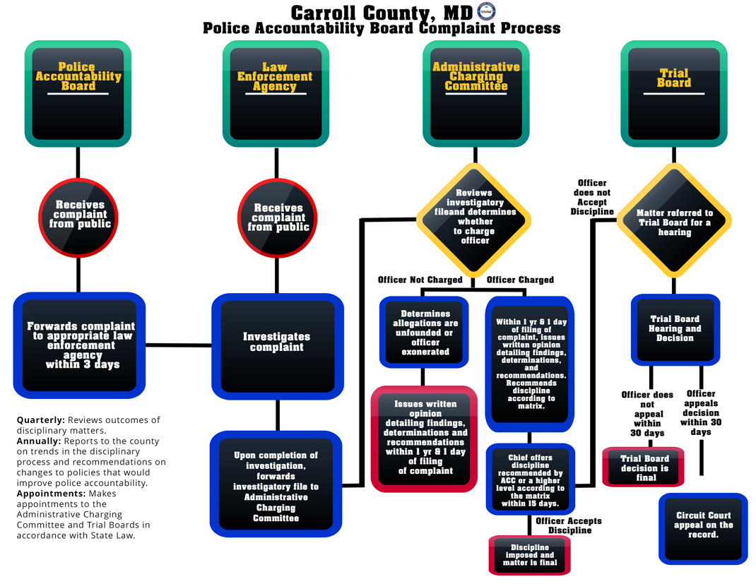 Police Accountability Board Complaint Flow Chart