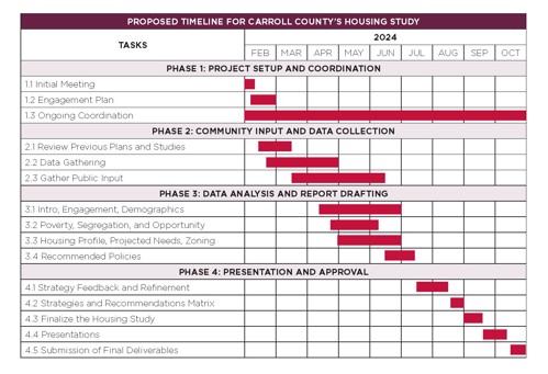 Proposed Timeline for Carroll County's Housing Study